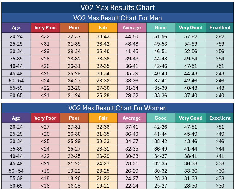 Table including Vo2 Max Results Chart