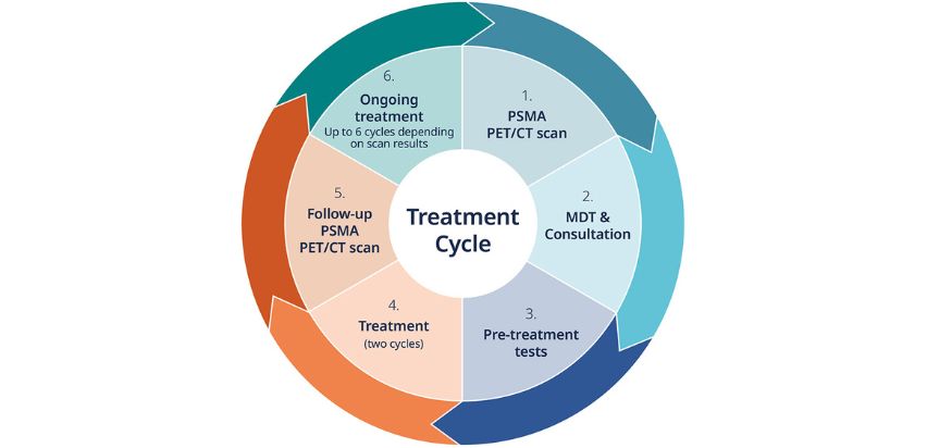Treatment cycle Treatment cycle